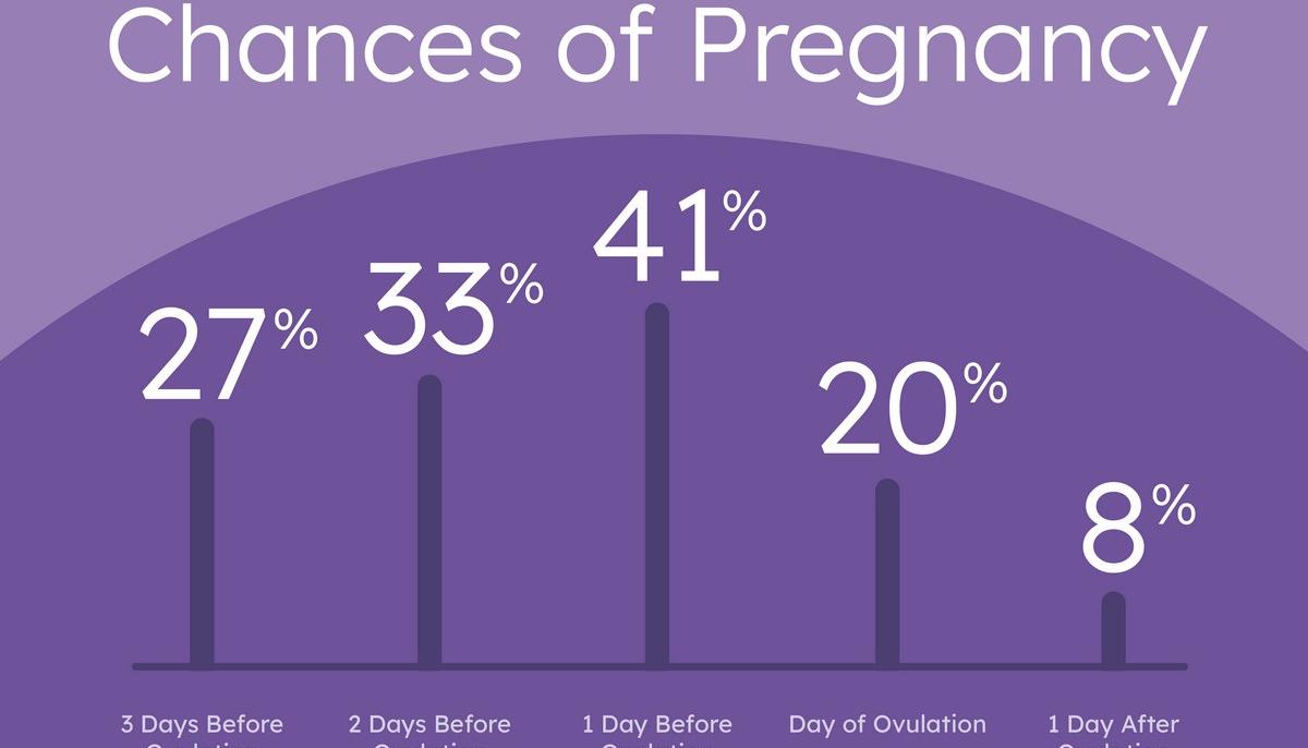 How to increase the chances of getting pregnant?