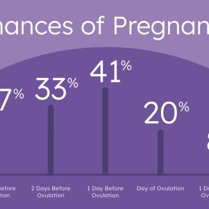 How to increase the chances of getting pregnant?