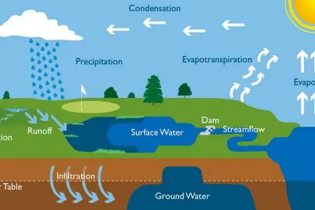 Humanity has thrown the global water cycle out of balance for the first time in history. "We can no longer rely on precipitation"